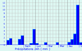 Graphique des précipitations prvues pour Vresse-sur-Semois