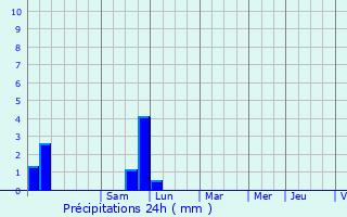 Graphique des précipitations prvues pour Mazan
