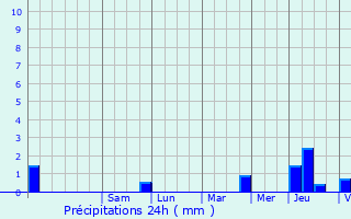 Graphique des précipitations prvues pour Juilly