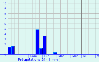 Graphique des précipitations prvues pour Elne