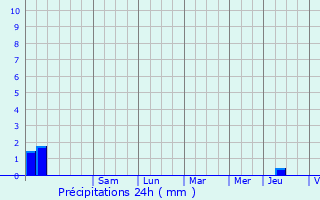 Graphique des précipitations prvues pour Rongres