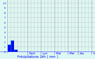 Graphique des précipitations prvues pour Cusset