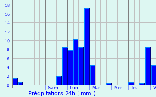 Graphique des précipitations prvues pour Golbey
