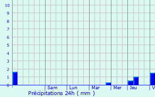 Graphique des précipitations prvues pour Vianges