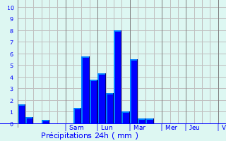 Graphique des précipitations prvues pour El Masnou