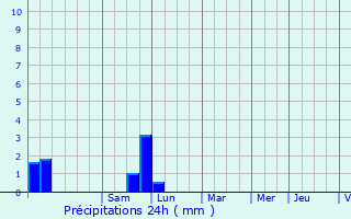 Graphique des précipitations prvues pour Saint-Saturnin-ls-Avignon
