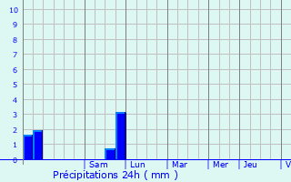 Graphique des précipitations prvues pour Le Puy-Sainte-Rparade