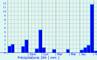 Graphique des précipitations prvues pour Boevange-sur-Attert