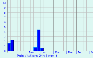 Graphique des précipitations prvues pour Travaillan