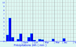 Graphique des précipitations prvues pour Bonneval-sur-Arc