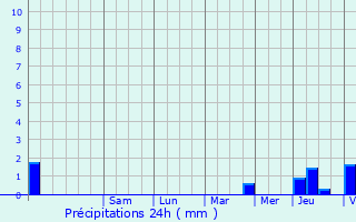 Graphique des précipitations prvues pour Missery