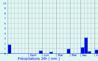 Graphique des précipitations prvues pour Grsigny-Sainte-Reine