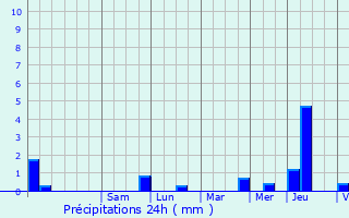 Graphique des précipitations prvues pour Bellenod-sur-Seine