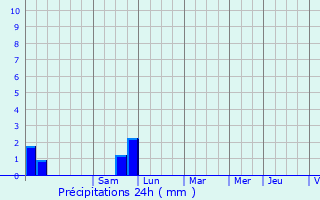Graphique des précipitations prvues pour Saint-Rmy-de-Provence