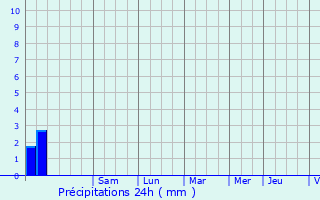 Graphique des précipitations prvues pour Barret-de-Lioure