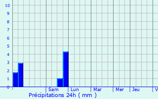 Graphique des précipitations prvues pour Apt