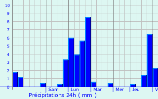 Graphique des précipitations prvues pour Anthelupt