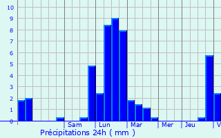 Graphique des précipitations prvues pour Ringendorf