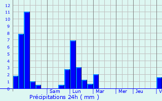 Graphique des précipitations prvues pour Cluses
