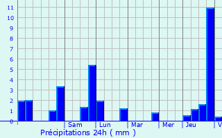 Graphique des précipitations prvues pour Schoos
