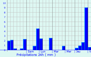 Graphique des précipitations prvues pour Canach