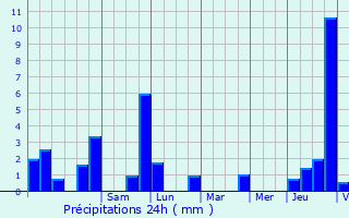 Graphique des précipitations prvues pour Acirie