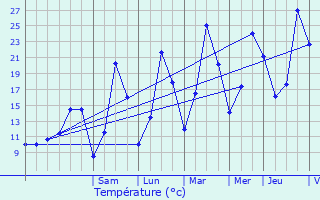 Graphique des tempratures prvues pour Valdahon