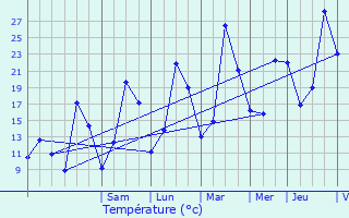 Graphique des tempratures prvues pour Saint-Martin-de-la-Mer