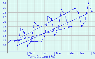 Graphique des tempratures prvues pour Chamblet