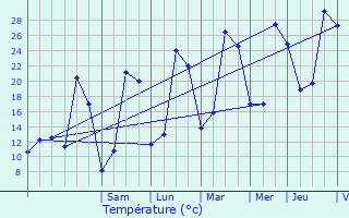 Graphique des tempratures prvues pour Rongres