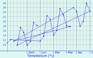 Graphique des tempratures prvues pour Dsertines