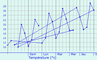 Graphique des tempratures prvues pour Sermages