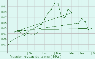 Graphe de la pression atmosphrique prvue pour Cluses