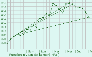 Graphe de la pression atmosphrique prvue pour Le Puy-Sainte-Rparade