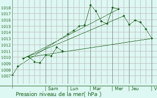 Graphe de la pression atmosphrique prvue pour Mazan