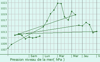 Graphe de la pression atmosphrique prvue pour Mgevette