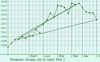 Graphe de la pression atmosphrique prvue pour Chteauneuf-ls-Martigues