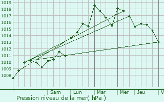 Graphe de la pression atmosphrique prvue pour Saint-Saturnin-ls-Avignon