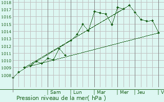 Graphe de la pression atmosphrique prvue pour Le Rove