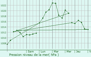 Graphe de la pression atmosphrique prvue pour Prsilly