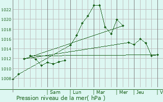 Graphe de la pression atmosphrique prvue pour vian-les-Bains