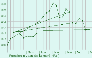 Graphe de la pression atmosphrique prvue pour Saint-Ismier