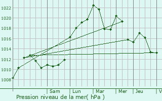 Graphe de la pression atmosphrique prvue pour Saint-Martin-le-Vinoux