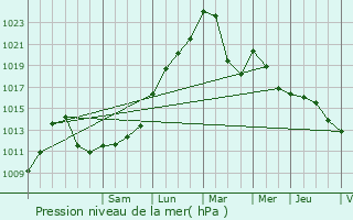 Graphe de la pression atmosphrique prvue pour Champagnole