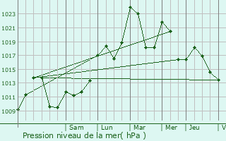 Graphe de la pression atmosphrique prvue pour Pelouse