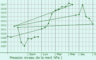 Graphe de la pression atmosphrique prvue pour Arches