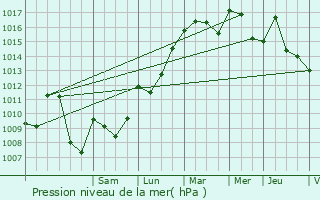 Graphe de la pression atmosphrique prvue pour Noyarey