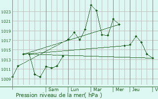 Graphe de la pression atmosphrique prvue pour Fontans