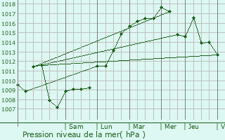 Graphe de la pression atmosphrique prvue pour Msigny