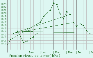 Graphe de la pression atmosphrique prvue pour Saint-Quentin-Fallavier